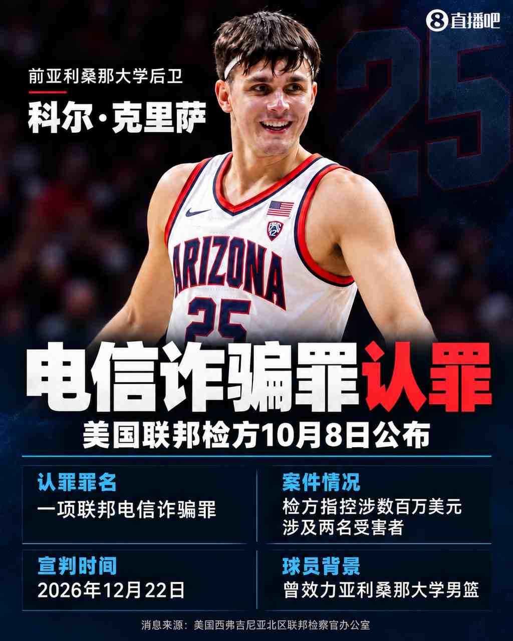 前NCAA知名后卫四年诈骗两人200万美元 最高面临两年监禁!